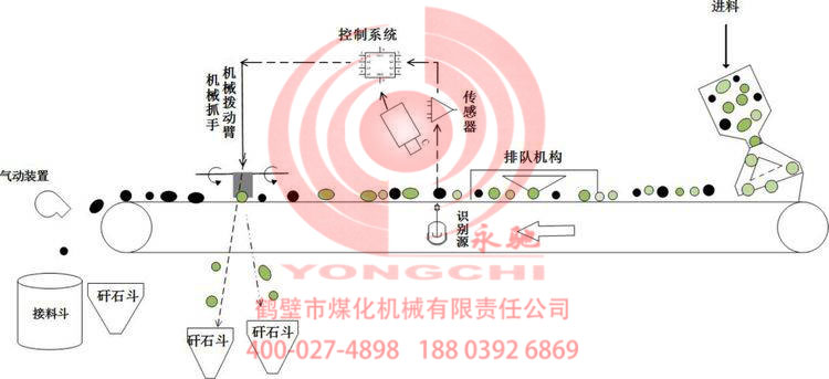 智能矸石分揀系統